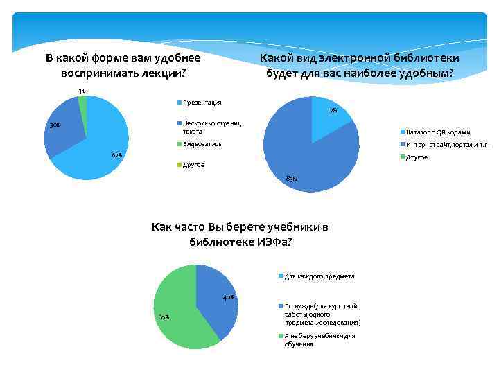 В какой форме вам удобнее воспринимать лекции? Какой вид электронной библиотеки будет для вас
