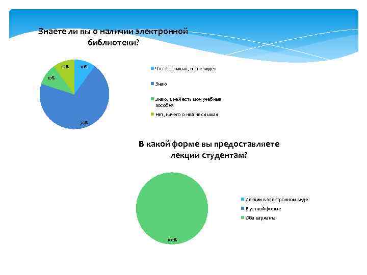 Знаете ли вы о наличии электронной библиотеки? 10% 10% Что-то слышал, но не видел