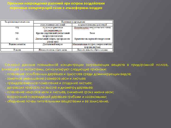 Признаки повреждения растений при остром воздействии пороговых концентраций газов в атмосферном воздухе Согласно данным