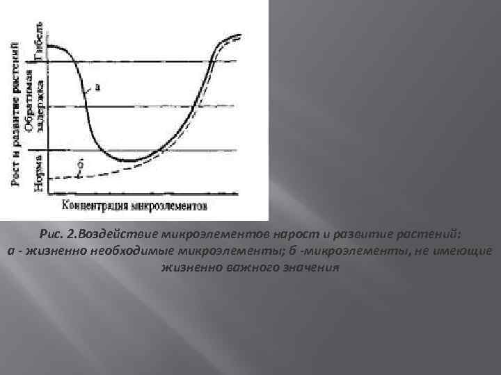 Рис. 2. Воздействие микроэлементов нарост и развитие растений: а - жизненно необходимые микроэлементы; б