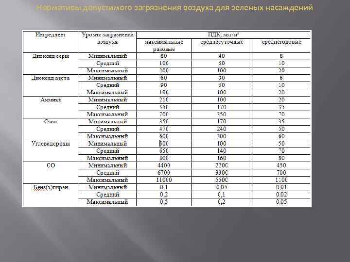Нормативы допустимого загрязнения воздуха для зеленых насаждений 