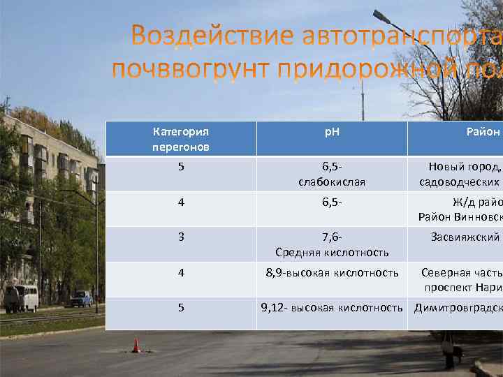 Категория перегонов р. Н 5 6, 5 слабокислая Новый город, садоводческих о 4 6,