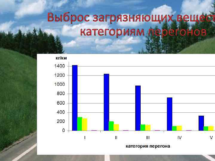 Выброс загрязняющих вещест категориям перегонов 