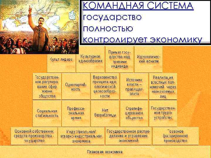 КОМАНДНАЯ СИСТЕМА государство полностью контролирует экономику 