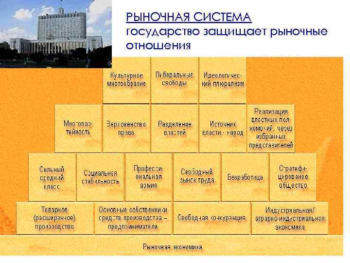 РЫНОЧНАЯ СИСТЕМА государство защищает рыночные отношения 