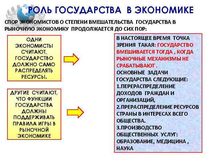 РОЛЬ ГОСУДАРСТВА В ЭКОНОМИКЕ СПОР ЭКОНОМИСТОВ О СТЕПЕНИ ВМЕШАТЕЛЬСТВА ГОСУДАРСТВА В РЫНОЧНУЮ ЭКОНОМИКУ ПРОДОЛЖАЕТСЯ