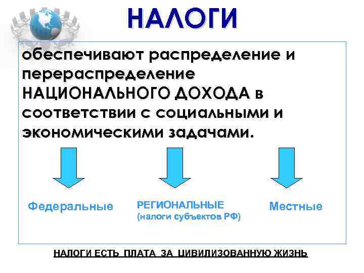 НАЛОГИ обеспечивают распределение и перераспределение НАЦИОНАЛЬНОГО ДОХОДА в соответствии с социальными и экономическими задачами.
