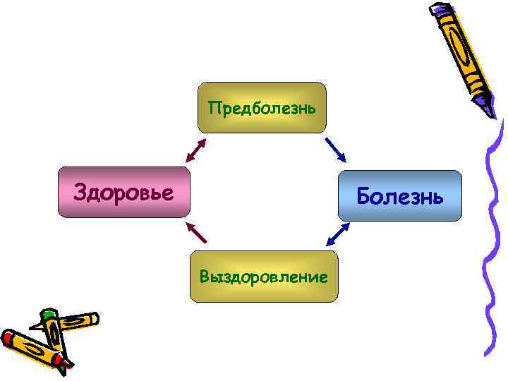 Предболезнь Здоровье Болезнь Выздоровление 