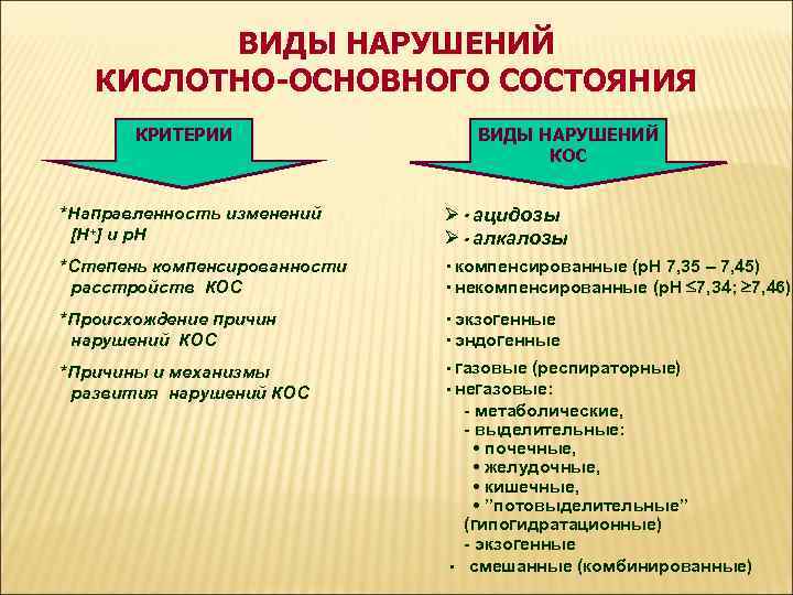 ВИДЫ НАРУШЕНИЙ КИСЛОТНО-ОСНОВНОГО СОСТОЯНИЯ КРИТЕРИИ ВИДЫ НАРУШЕНИЙ КОС *Направленность изменений [Н+] и р. Н