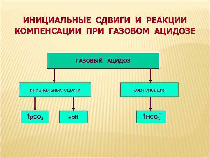 ИНИЦИАЛЬНЫЕ СДВИГИ И РЕАКЦИИ КОМПЕНСАЦИИ ПРИ ГАЗОВОМ АЦИДОЗЕ ГАЗОВЫЙ АЦИДОЗ инициальные сдвиги р. СО