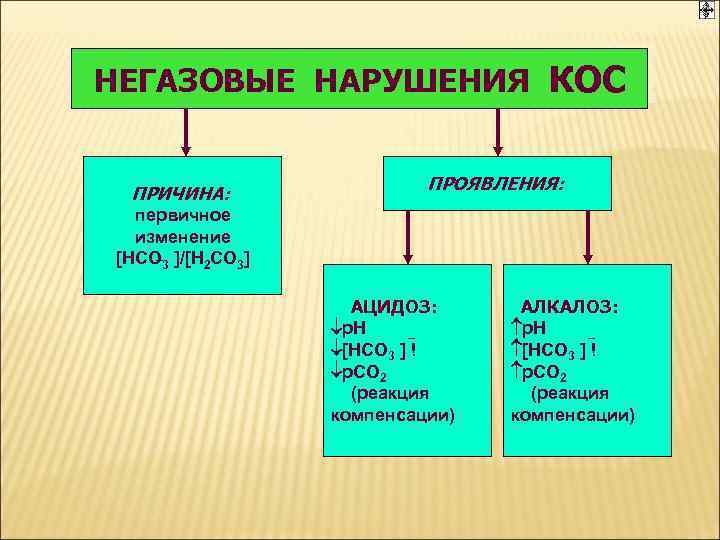 НЕГАЗОВЫЕ НАРУШЕНИЯ КОС ПРИЧИНА: ПРОЯВЛЕНИЯ: первичное изменение [НСО 3 ]/[Н 2 СО 3] АЦИДОЗ: