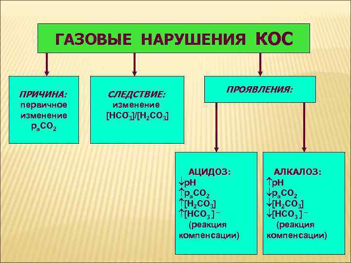ГАЗОВЫЕ НАРУШЕНИЯ КОС ПРИЧИНА: СЛЕДСТВИЕ: первичное изменение ра. СО 2 ПРОЯВЛЕНИЯ: изменение [НСО 3]/[Н