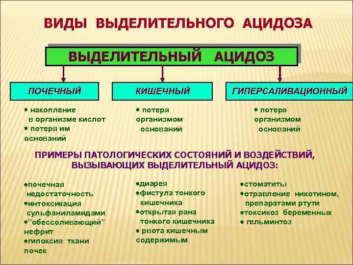 ВИДЫ ВЫДЕЛИТЕЛЬНОГО АЦИДОЗА ВЫДЕЛИТЕЛЬНЫЙ АЦИДОЗ ПОЧЕЧНЫЙ накопление в организме кислот потеря им оснований КИШЕЧНЫЙ
