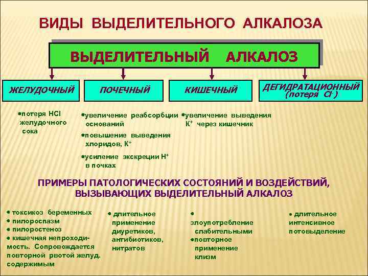 ВИДЫ ВЫДЕЛИТЕЛЬНОГО АЛКАЛОЗА ВЫДЕЛИТЕЛЬНЫЙ ЖЕЛУДОЧНЫЙ потеря HCl желудочного сока ПОЧЕЧНЫЙ АЛКАЛОЗ КИШЕЧНЫЙ ДЕГИДРАТАЦИОННЫЙ (потеря