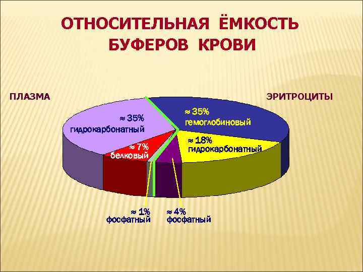 ОТНОСИТЕЛЬНАЯ ЁМКОСТЬ БУФЕРОВ КРОВИ ПЛАЗМА ЭРИТРОЦИТЫ 35% гидрокарбонатный 7% белковый 1% фосфатный 35% гемоглобиновый