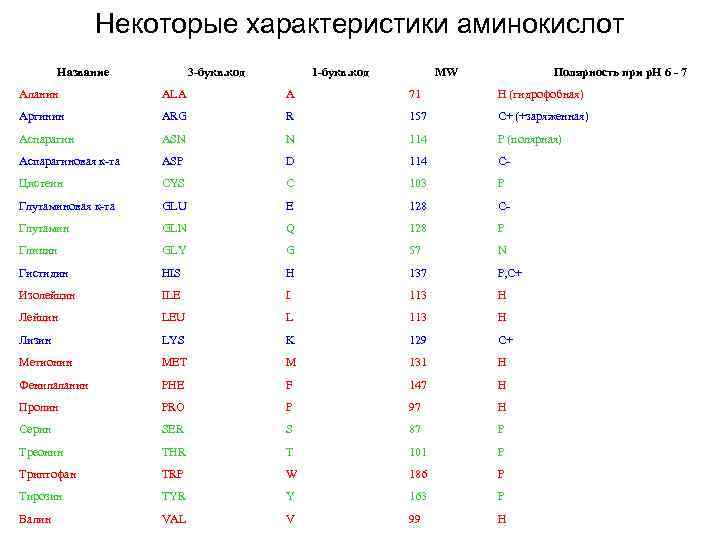 Некоторые характеристики аминокислот Название 3 -букв. код 1 -букв. код MW Полярность при р.