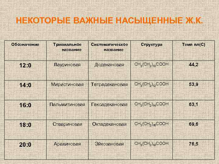 НЕКОТОРЫЕ ВАЖНЫЕ НАСЫЩЕННЫЕ Ж. К. Обозначение Тривиальное название Систематическое название Структура Темп пл(C) 12: