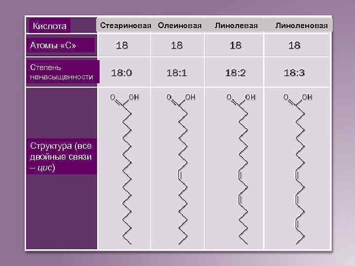 Кислота Атомы «С» Степень ненасыщенности Структура (все двойные связи – цис) Стеариновая Олеиновая Линоленовая