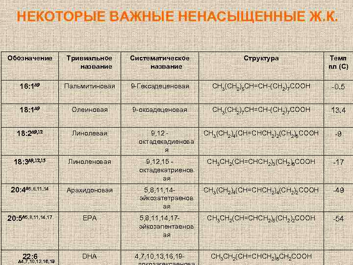 НЕКОТОРЫЕ ВАЖНЫЕ НЕНАСЫЩЕННЫЕ Ж. К. Обозначение Тривиальное название Систематическое название Структура Темп пл (С)