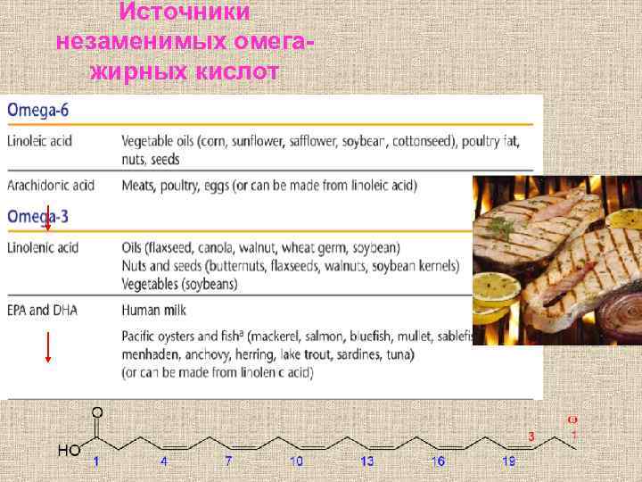 Источники незаменимых омегажирных кислот 