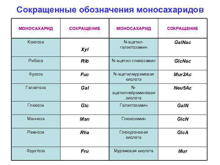 Cокращенные обозначения моносахаридов МОНОСАХАРИД СОКРАЩЕНИЕ Ксилоза Xyl МОНОСАХАРИД СОКРАЩЕНИЕ N-ацетилгалактозамин Gal. Nac Рибоза Rib