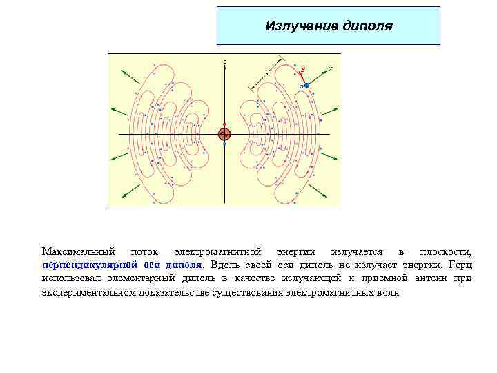 Излучение диполя Максимальный поток электромагнитной энергии излучается в плоскости, перпендикулярной оси диполя. Вдоль своей