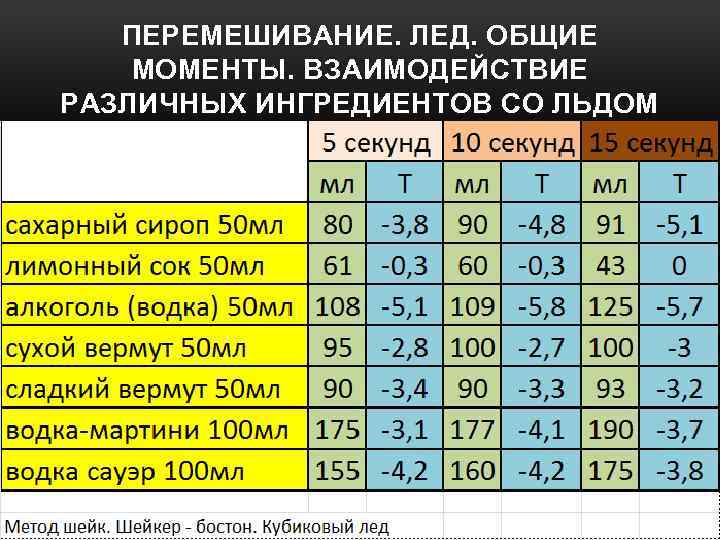 ПЕРЕМЕШИВАНИЕ. ЛЕД. ОБЩИЕ МОМЕНТЫ. ВЗАИМОДЕЙСТВИЕ РАЗЛИЧНЫХ ИНГРЕДИЕНТОВ СО ЛЬДОМ 