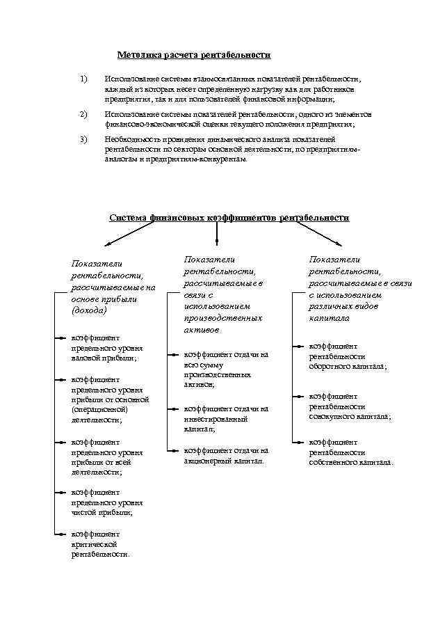 Методика расчета рентабельности 1) Использование системы взаимосвязанных показателей рентабельности, каждый из которых несет определенную