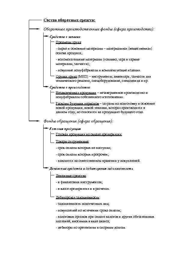 Состав оборотных средств: Оборотные производственные фонды (сфера производства): Средства в запасах Предметы труда: -