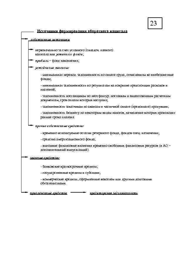 23 Источники формирования оборотного капитала собственные источники первоначально за счет уставного (складоч. паевого) капитала