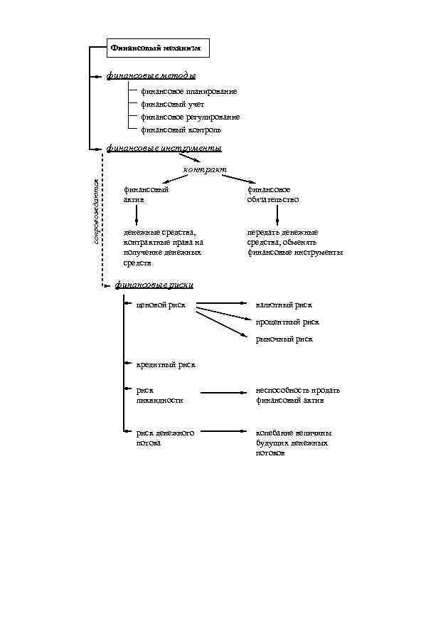 Финансовый механизм финансовые методы финансовое планирование финансовый учет финансовое регулирование финансовый контроль финансовые инструменты