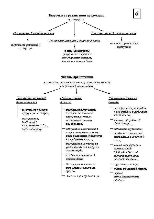 6 Выручка от реализации продукции формируется От основной деятельности От финансовой деятельности От инвестиционной