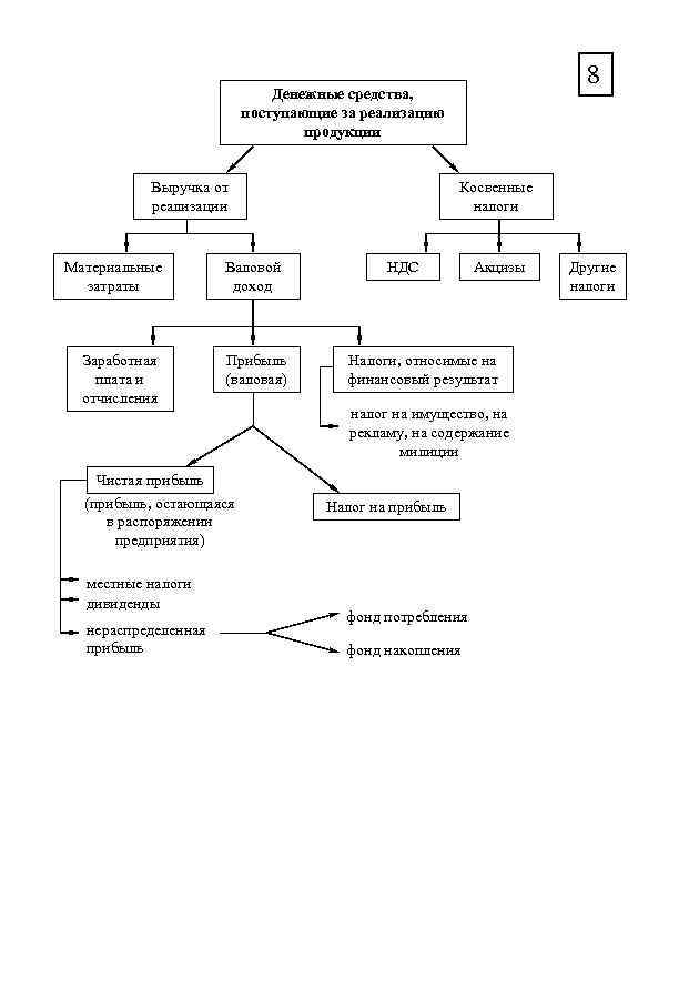 8 Денежные средства, поступающие за реализацию продукции Выручка от реализации Материальные затраты Заработная плата