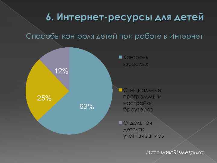 6. Интернет-ресурсы для детей Способы контроля детей при работе в Интернет Контроль взрослых 12%