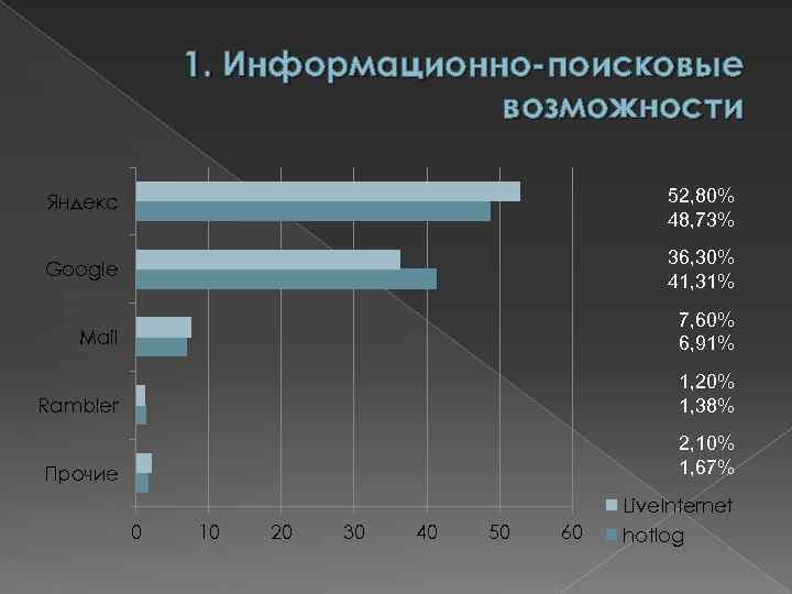 1. Информационно-поисковые возможности Яндекс 52, 80% 48, 73% Google 36, 30% 41, 31% Mail