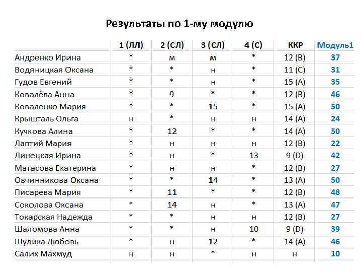 Результаты по 1 -му модулю 