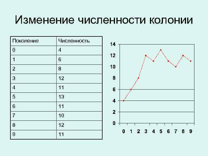 Изменение численности колонии Поколение Численность 0 4 1 6 2 8 3 12 4