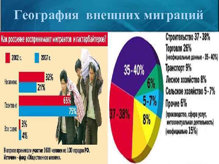 География внешних миграций 