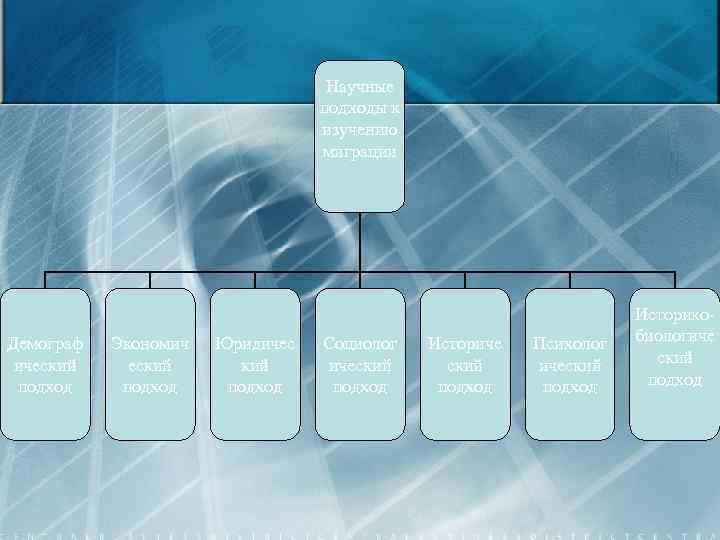 Научные подходы к изучению миграции Демограф ический подход Экономич еский подход Юридичес кий подход