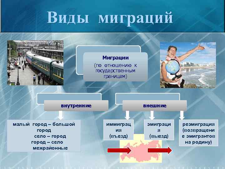 Виды миграций Миграции (по отношению к государственным границам) внутренние малый город – большой город