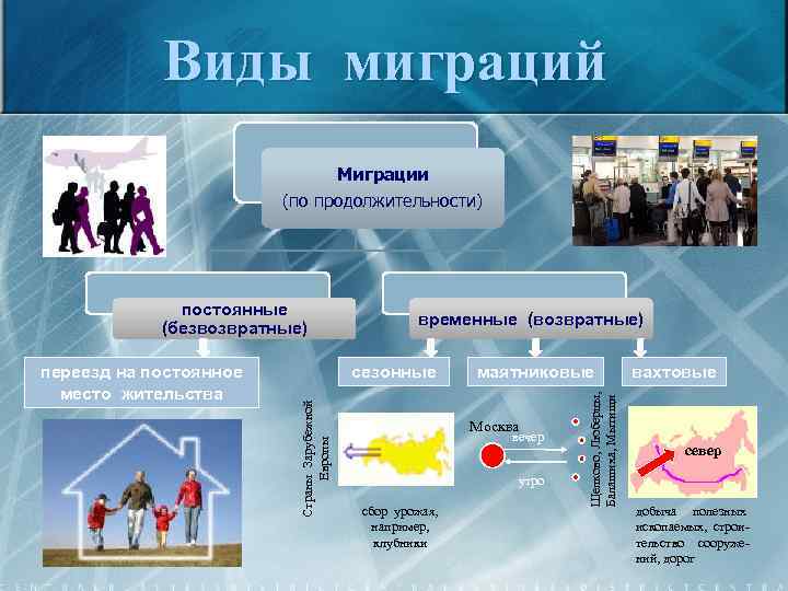 Виды миграций Миграции (по продолжительности) сезонные Страны Зарубежной Европы переезд на постоянное место жительства