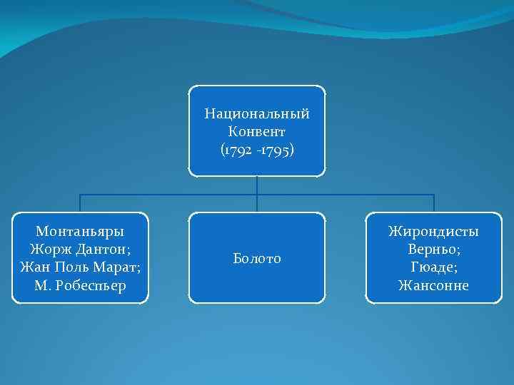 Национальный Конвент (1792 -1795) Монтаньяры Жорж Дантон; Жан Поль Марат; М. Робеспьер Болото Жирондисты