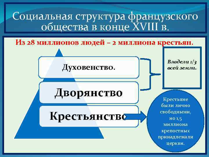 Схема сословия во франции