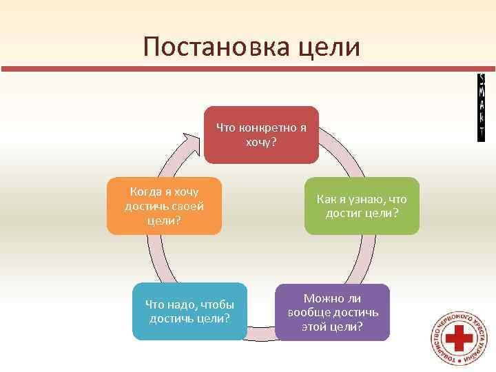  Постановка цели Что конкретно я хочу? Когда я хочу достичь своей цели? Что