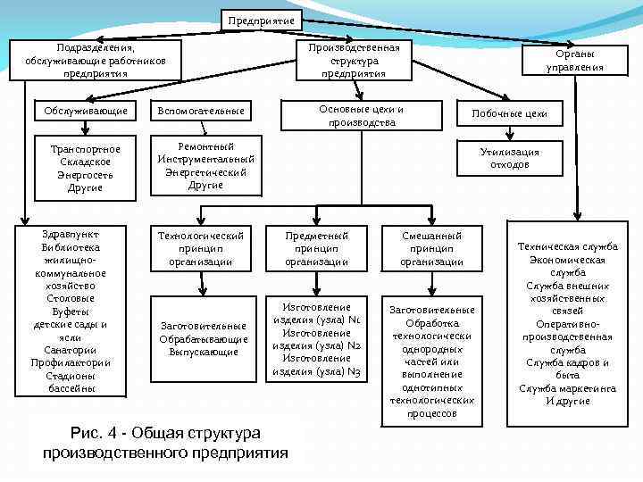 Схема работников предприятия