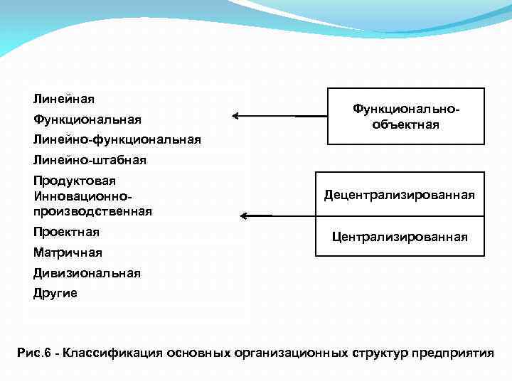 Линейная Функциональнообъектная Линейно-функциональная Линейно-штабная Продуктовая Инновационнопроизводственная Проектная Децентрализированная Централизированная Матричная Дивизиональная Другие Рис. 6