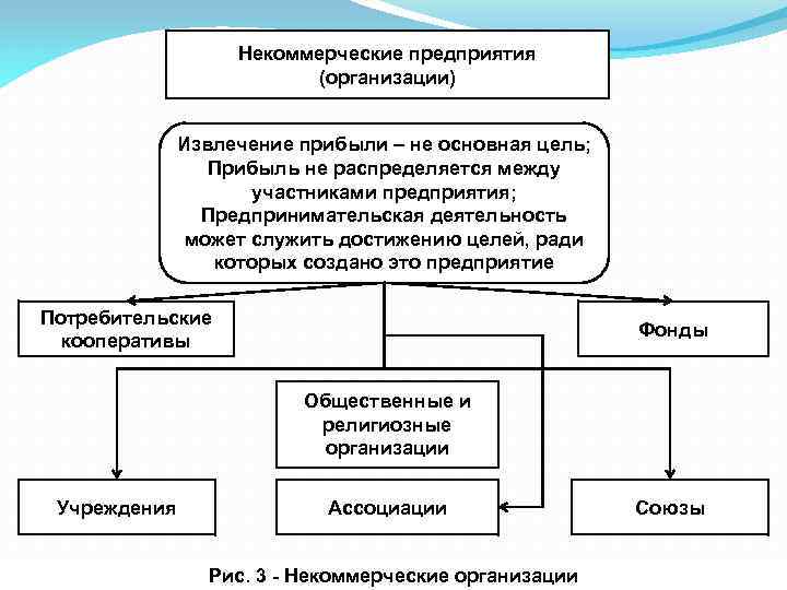 Некоммерческие предприятия (организации) Извлечение прибыли – не основная цель; Прибыль не распределяется между участниками