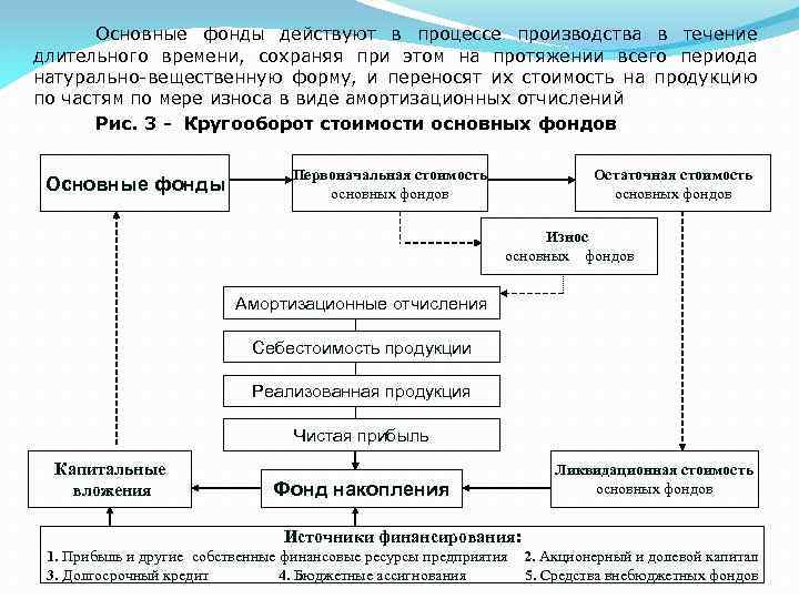 Основные фонды действуют в процессе производства в течение длительного времени, сохраняя при этом на