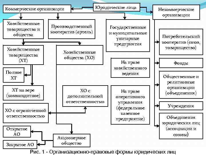 Юридические лица Коммерческие организации Хозяйственные товарищества и общества Хозяйственные товарищества (ХТ) Производственный кооператив (артель)