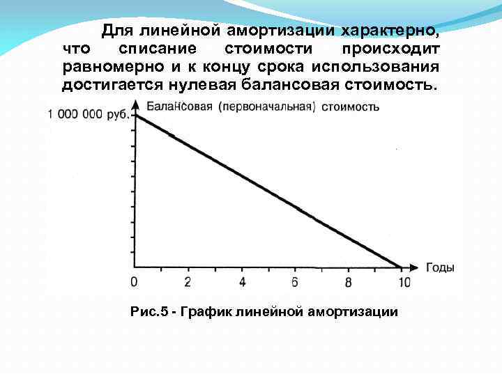 Для линейной амортизации характерно, что списание стоимости происходит равномерно и к концу срока использования